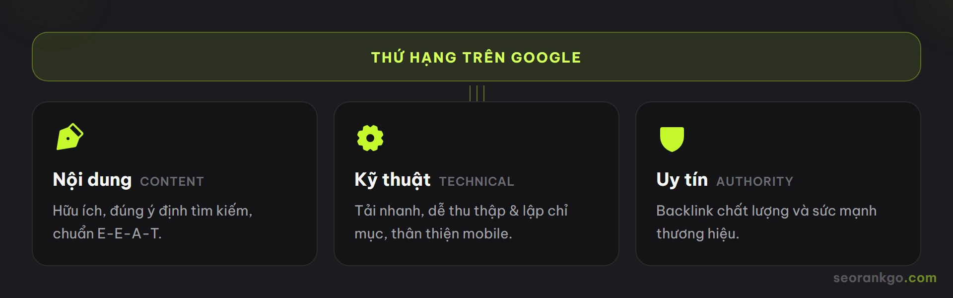 Sơ đồ 3 trụ cột SEO: nội dung, kỹ thuật và uy tín cùng nâng đỡ thứ hạng trên Google