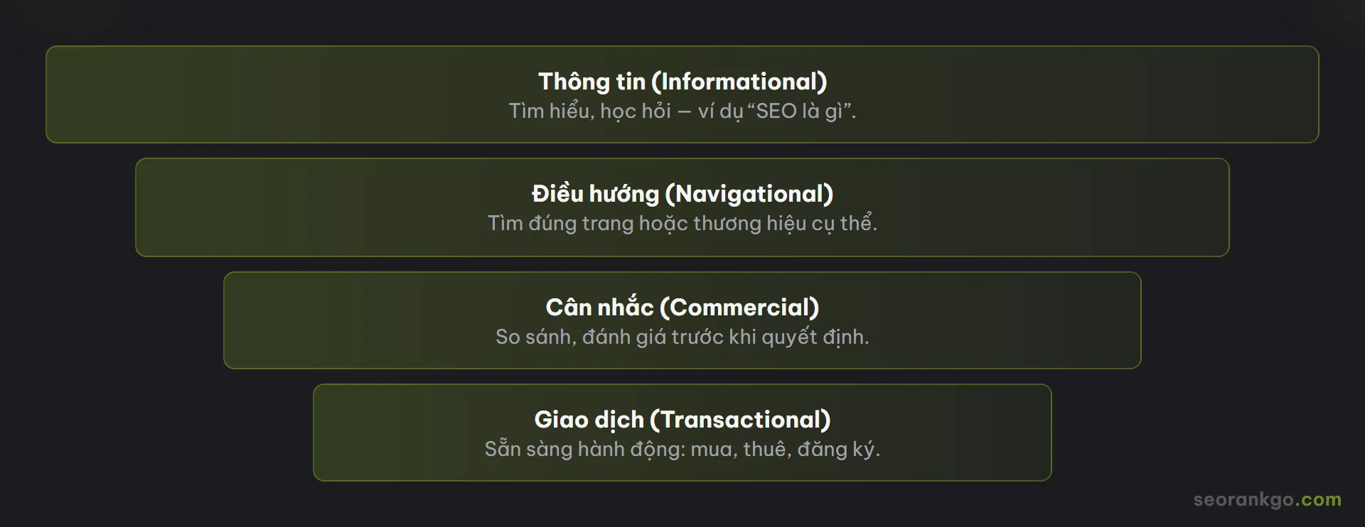 Sơ đồ phễu 4 loại ý định tìm kiếm: thông tin, điều hướng, cân nhắc thương mại, giao dịch