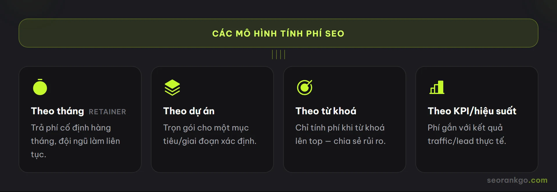 Sơ đồ các mô hình tính phí dịch vụ SEO: theo tháng (retainer), theo dự án, theo từ khoá, theo KPI hiệu suất