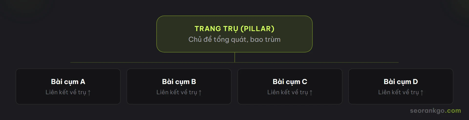 Sơ đồ cấu trúc silo nội dung: một trang trụ pillar và các bài cụm cluster liên kết trỏ về