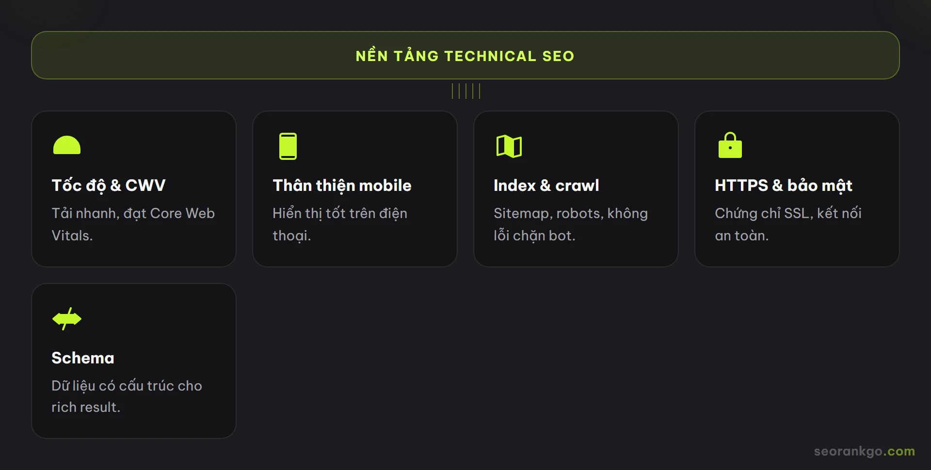 Sơ đồ checklist nền tảng Technical SEO: tốc độ và Core Web Vitals, thân thiện mobile, index và crawl, HTTPS bảo mật, schema