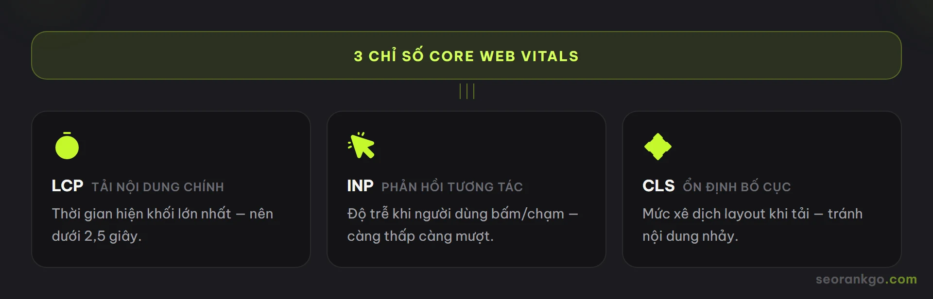 Sơ đồ ba chỉ số Core Web Vitals: LCP (tải nội dung chính), INP (phản hồi tương tác), CLS (ổn định bố cục)