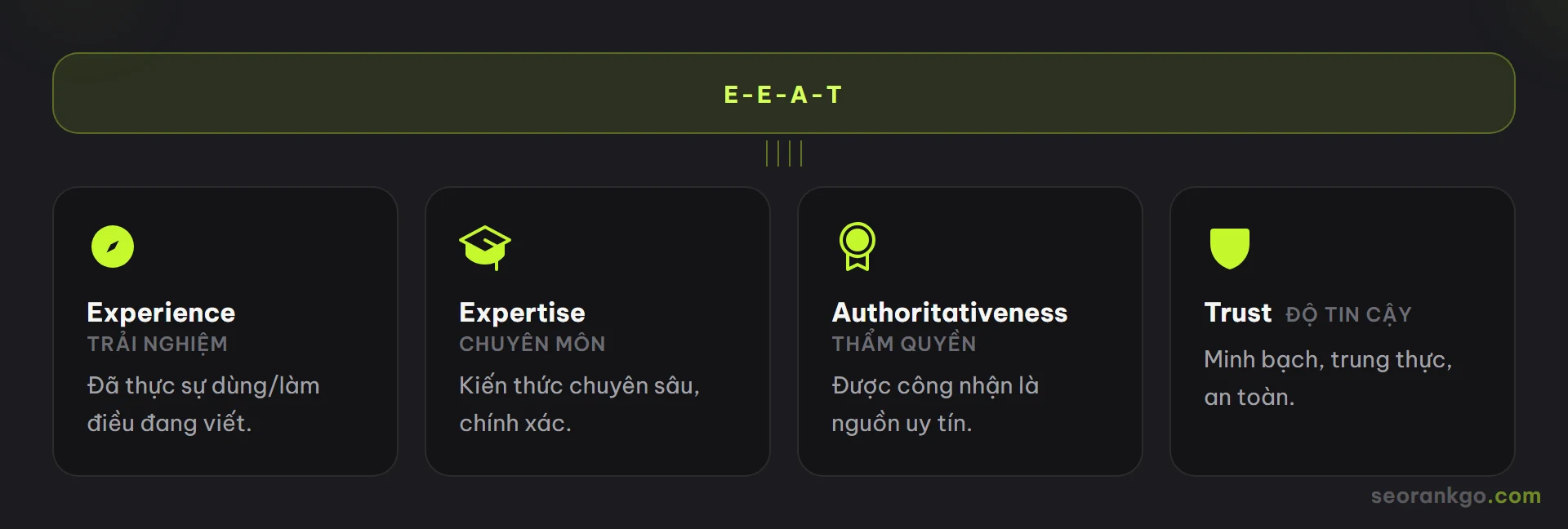 Sơ đồ bốn yếu tố E-E-A-T: Experience trải nghiệm, Expertise chuyên môn, Authoritativeness thẩm quyền, Trustworthiness độ tin cậy