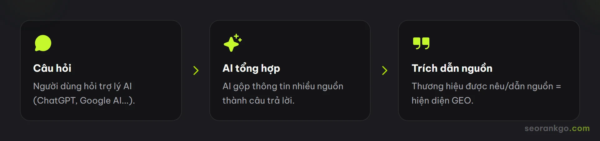 Sơ đồ GEO: người dùng đặt câu hỏi, AI tổng hợp câu trả lời từ nhiều nguồn, trích dẫn nguồn thương hiệu