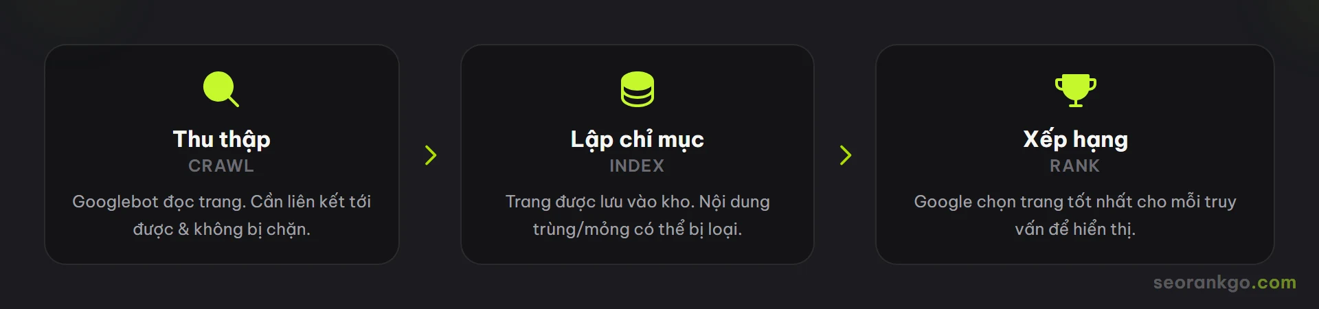Sơ đồ quy trình Google xếp hạng website qua ba bước: thu thập, lập chỉ mục, xếp hạng