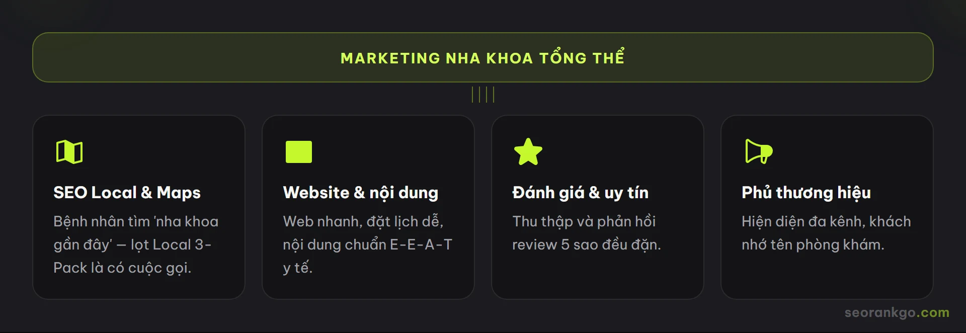 Sơ đồ các kênh marketing nha khoa tổng thể: SEO Local và Google Maps, website và nội dung, đánh giá và uy tín, phủ thương hiệu