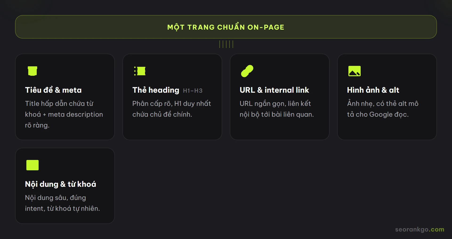Sơ đồ giải phẫu một trang chuẩn On-page SEO: tiêu đề & meta, thẻ heading, URL & internal link, hình ảnh & alt, nội dung & từ khoá