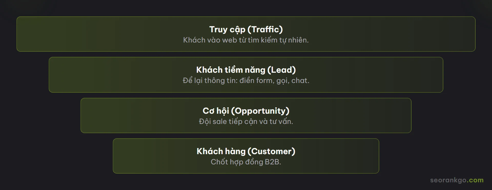 Sơ đồ phễu lead generation B2B: truy cập (traffic), khách tiềm năng (lead), cơ hội (opportunity), khách hàng (customer)