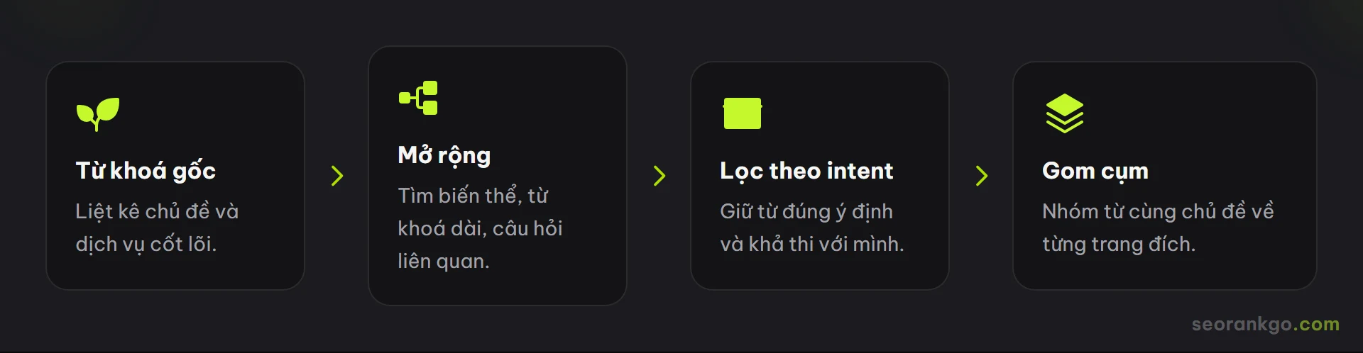 Sơ đồ quy trình nghiên cứu từ khoá SEO: từ khoá gốc, mở rộng, lọc theo ý định tìm kiếm, gom cụm