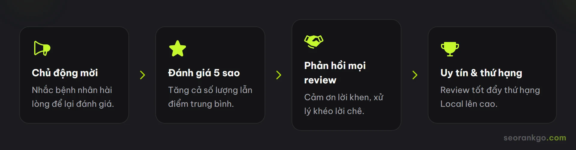 Sơ đồ quy trình quản lý đánh giá phòng khám: chủ động mời đánh giá, khách để lại 5 sao, phản hồi mọi review, tăng uy tín và thứ hạng