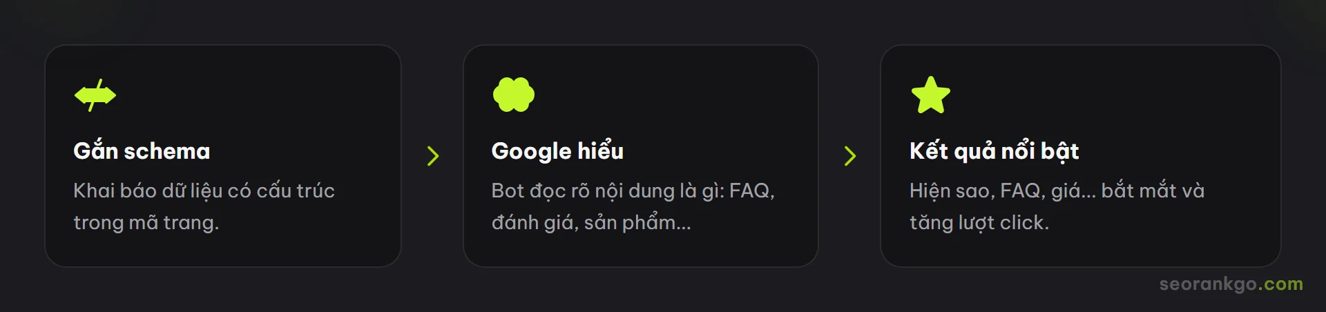 Sơ đồ cách schema hoạt động: gắn dữ liệu có cấu trúc, Google hiểu nội dung, hiển thị kết quả nổi bật rich result