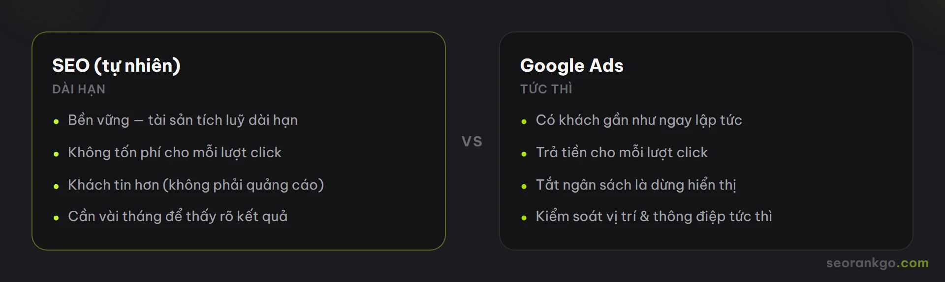 Sơ đồ so sánh SEO và Google Ads về tính bền vững, chi phí mỗi click, tốc độ ra kết quả và mức độ tin cậy