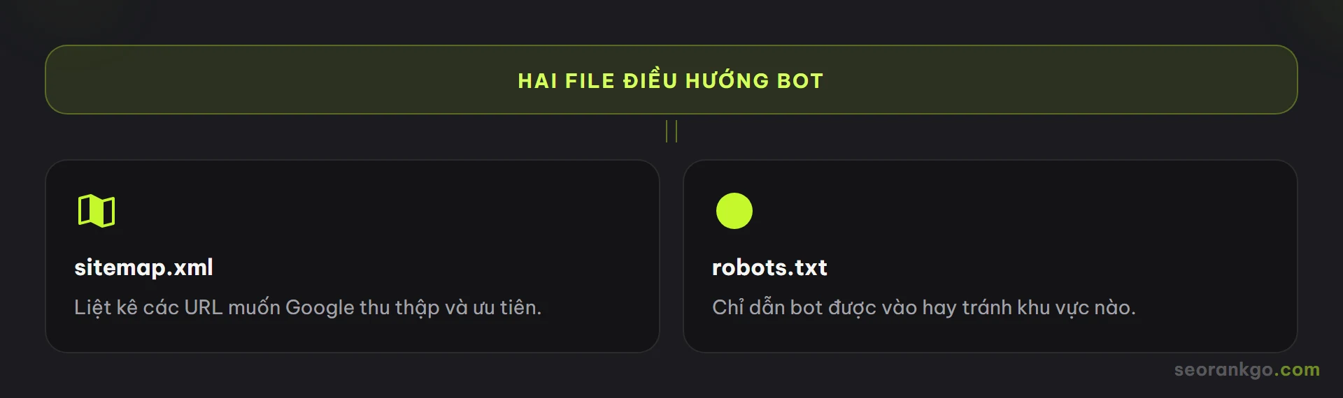 Sơ đồ so sánh sitemap.xml (liệt kê URL cho Google) và robots.txt (chỉ dẫn bot được vào hay tránh khu vực nào)