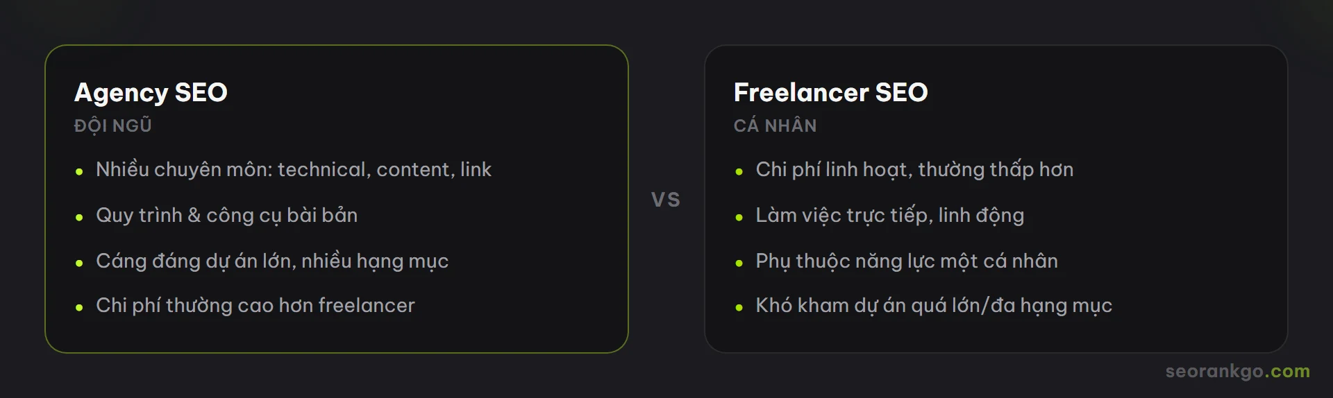 Sơ đồ so sánh thuê agency SEO và freelancer SEO về chuyên môn, quy trình, quy mô dự án và chi phí