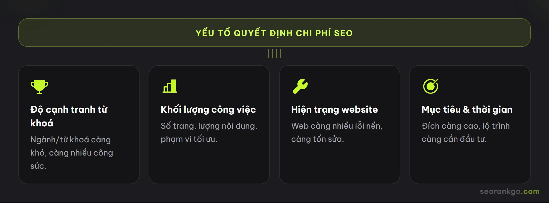 Sơ đồ các yếu tố quyết định chi phí thuê SEO: độ cạnh tranh từ khoá, khối lượng công việc, hiện trạng website, mục tiêu và thời gian